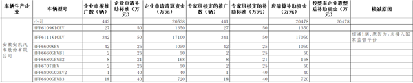 工信部公示2016年及以前年度新能源汽車(chē)推廣應用補助資金清算審核初審情況(圖3)