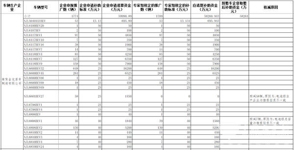 工信部公示2016年及以前年度新能源汽車(chē)推廣應用補助資金清算審核初審情況(圖5)