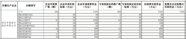 工信部公示2016年及以前年度新能源汽車(chē)推廣應用補助資金清算審核初審情況(圖10)