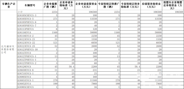 工信部公示2016年及以前年度新能源汽車(chē)推廣應用補助資金清算審核初審情況(圖4)