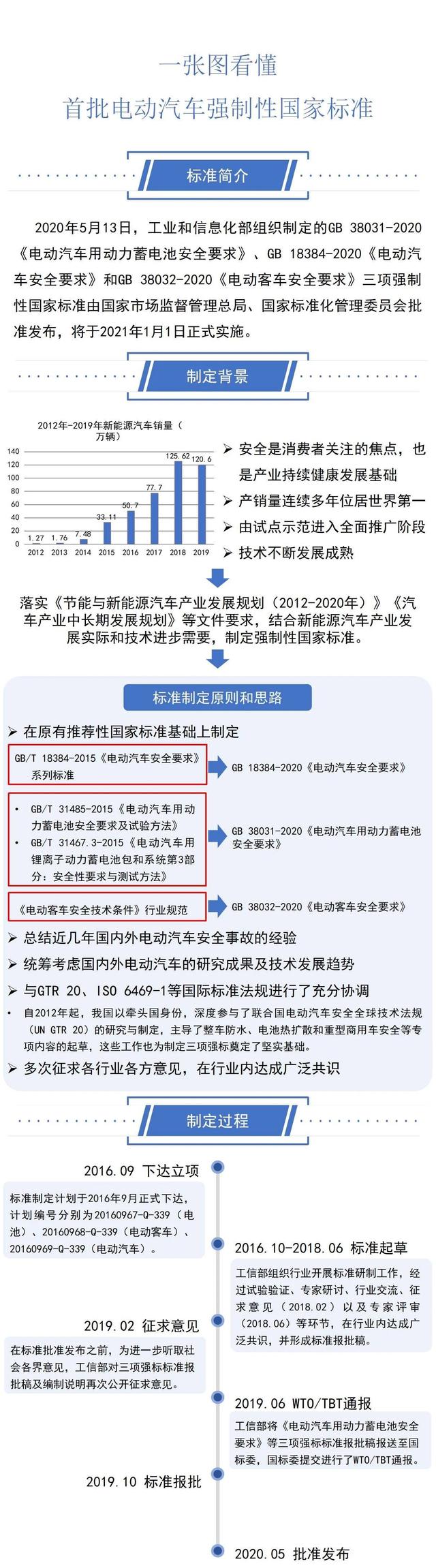 一圖看懂工信部三項電動(dòng)汽車(chē)強制性國家標準(圖1)