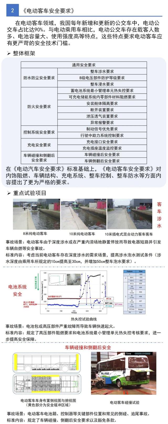 一圖看懂工信部三項電動(dòng)汽車(chē)強制性國家標準(圖3)