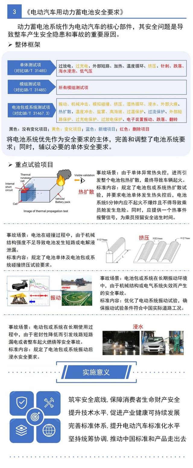 一圖看懂工信部三項電動(dòng)汽車(chē)強制性國家標準(圖4)