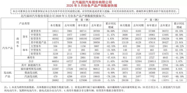 數據看客車(chē)|福田歐輝5月銷(xiāo)量整體飄紅，這一車(chē)型單月同比增長(cháng)427%(圖1)