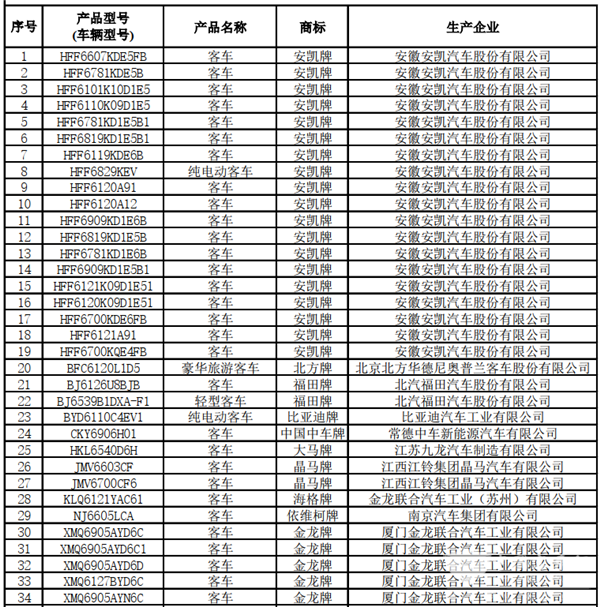 125款客車(chē)上榜！交通部公示第22批道路運輸達標車(chē)型(圖2)