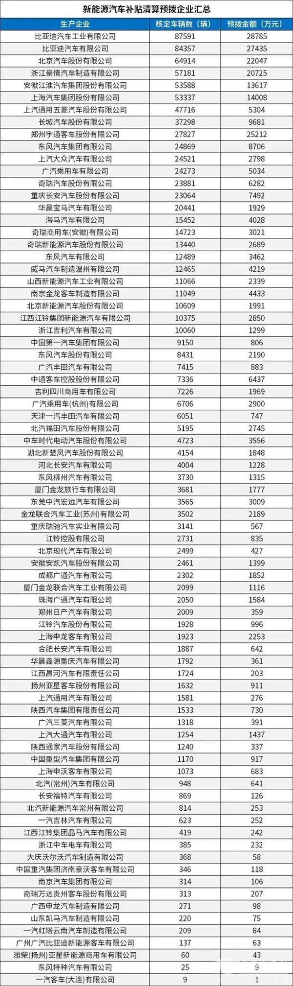 每個(gè)車(chē)企撥多少？財政部下達2020年新能源汽車(chē)補貼資金預算(圖2)