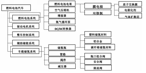 一文看懂中國氫燃料電池汽車(chē)產(chǎn)業(yè)鏈和核心部件供應商(圖1)