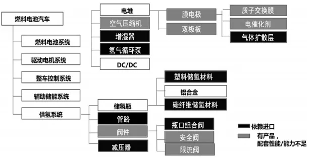 一文看懂中國氫燃料電池汽車(chē)產(chǎn)業(yè)鏈和核心部件供應商(圖3)