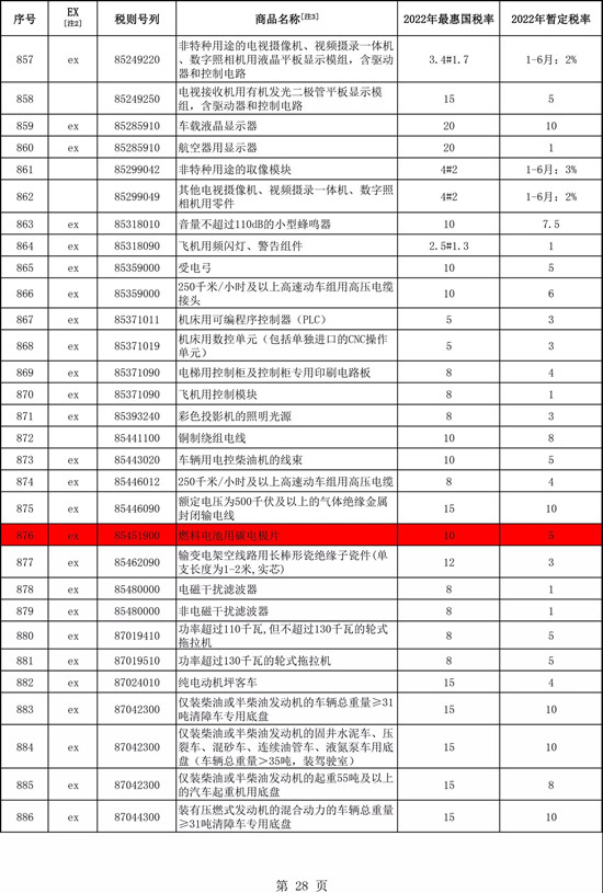 定了！明年大幅下調燃料電池關(guān)鍵部件關(guān)稅！(圖3)