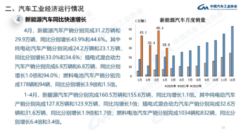 2022年4月燃料電池汽車(chē)產(chǎn)銷(xiāo)分別完成178輛和94輛(圖1)