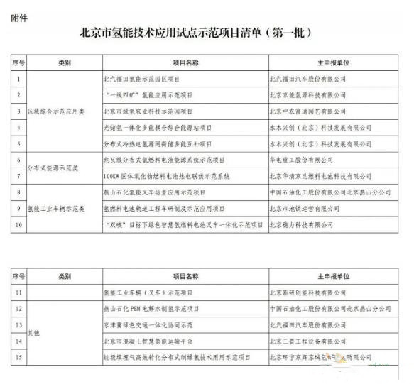 穩力、新研、中石化等上榜！《北京市氫能技術(shù)應用試點(diǎn)示范項目清單（第一批）》發(fā)布(圖1)