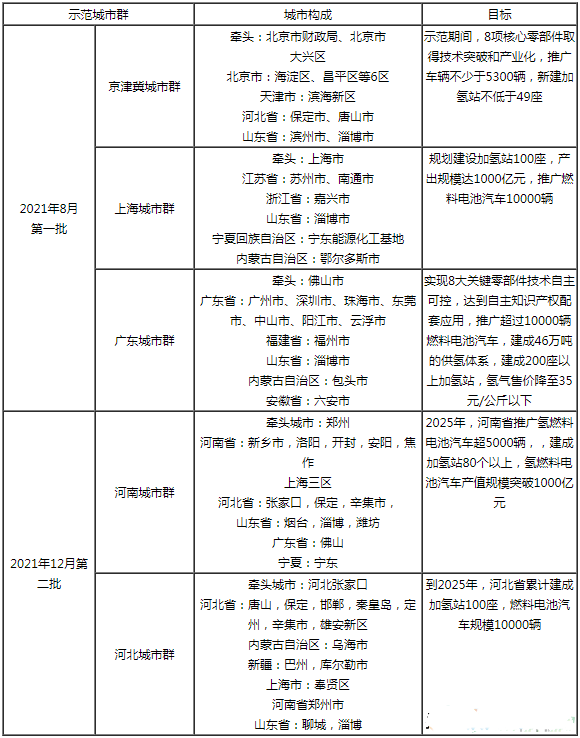 氫能時(shí)代已經(jīng)開(kāi)啟，三大發(fā)展路徑值得關(guān)注(圖1)