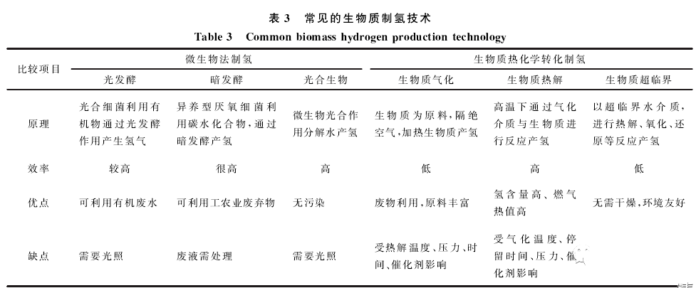 新能源 | 綠色氫能技術(shù)現狀與發(fā)展趨勢(圖5)