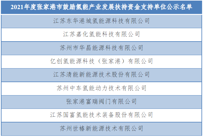 共9家氫能企業(yè)！江蘇張家港2021年度首批氫能產(chǎn)業(yè)扶持單位公布(圖1)