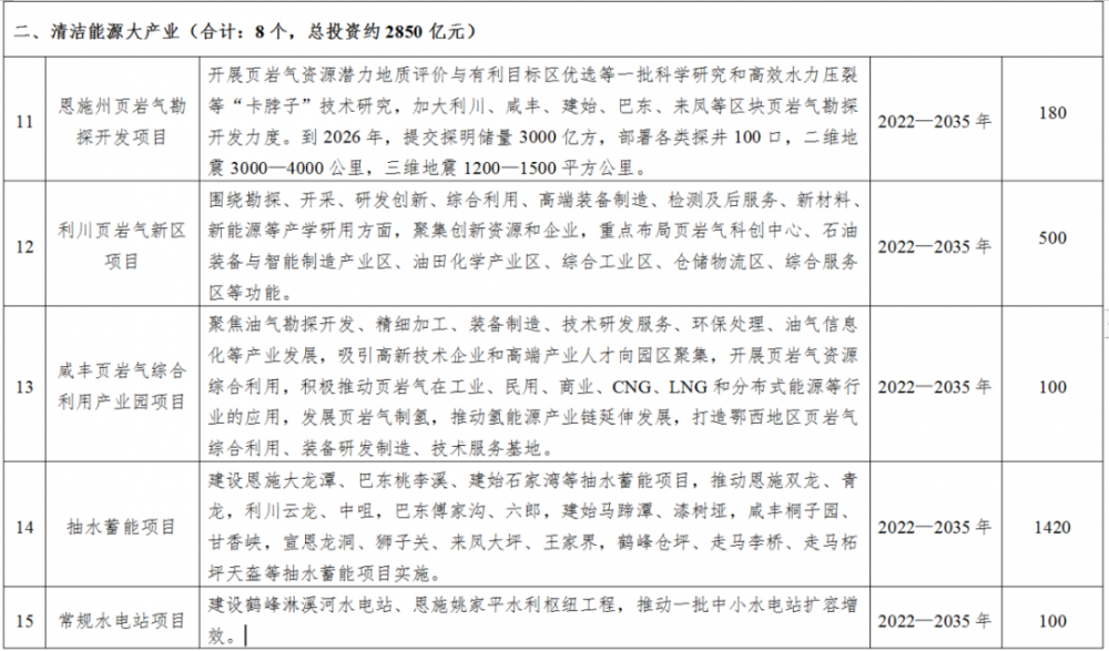 2850億清潔能源項目落戶(hù)湖北恩施！頁(yè)巖氣制氫是重點(diǎn)之一！(圖1)