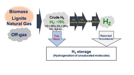氫能—這個(gè)方法可實(shí)現氫的凈化和儲存，儲氫效率99%氫氣純度99.9%(圖1)