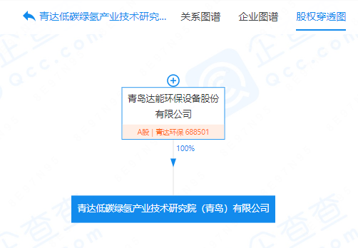 注資2000萬(wàn)元！青達低碳綠氫產(chǎn)業(yè)技術(shù)研究院（青島）有限公司成立(圖1)