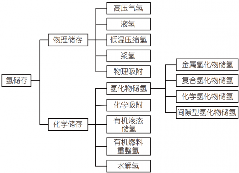 最貴輸氫11美元/公斤！氫氣運輸成本全在這兒！(圖1)