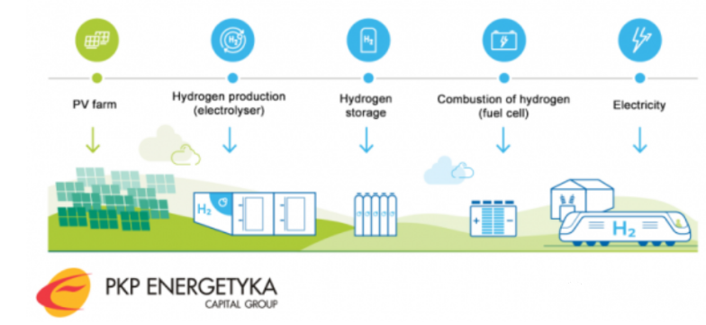 氫世界 | 波蘭氫能發(fā)展概述（下）(圖1)