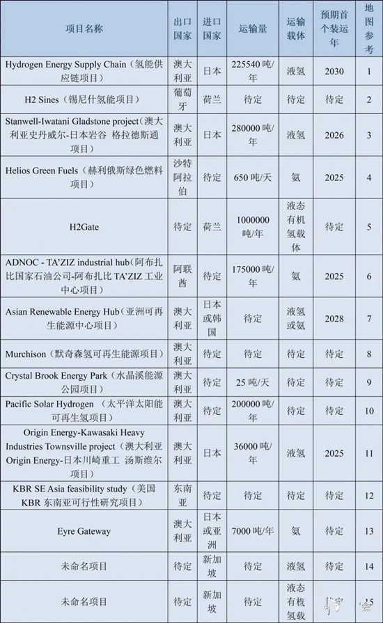 國際氫能貿易進(jìn)展情況分析(圖2)