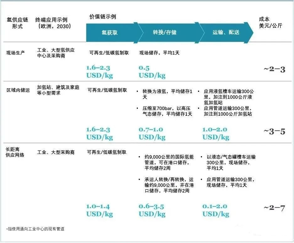 國際氫能貿易進(jìn)展情況分析(圖7)