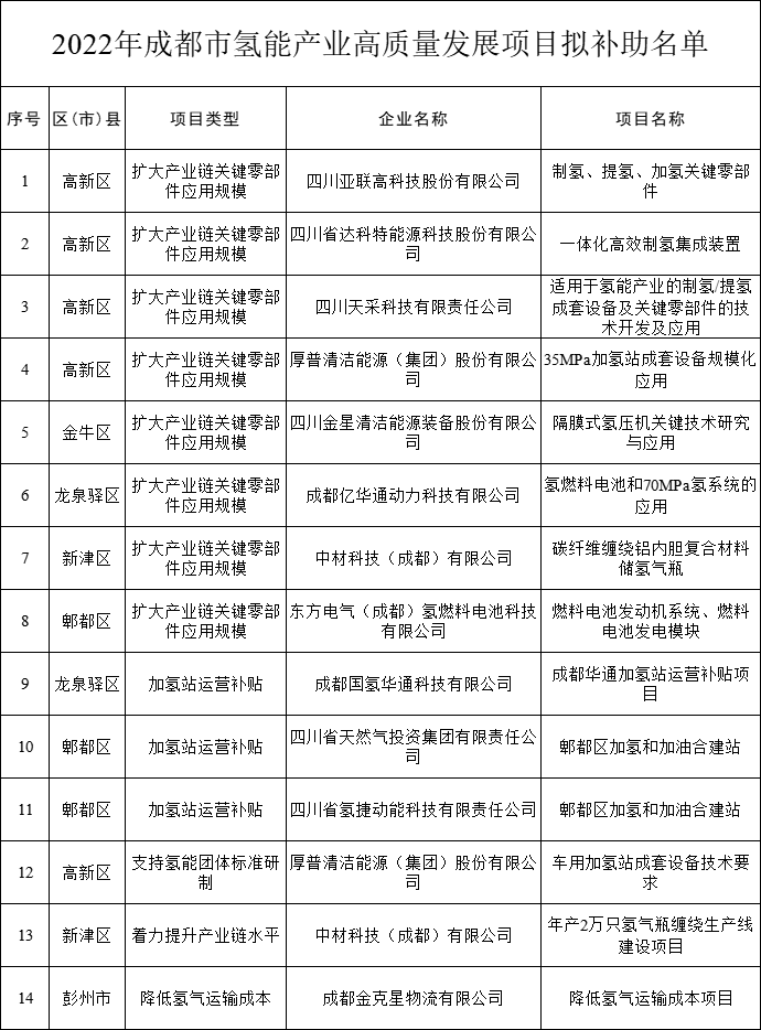 四川省成都市2022年氫能產(chǎn)業(yè)高質(zhì)量發(fā)展補助項目名單公示(圖2)