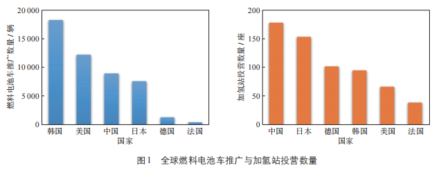 氫能在交通領(lǐng)域的應用及燃料電池汽車(chē)成本分析(圖1)