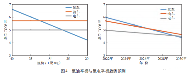 氫能在交通領(lǐng)域的應用及燃料電池汽車(chē)成本分析(圖4)