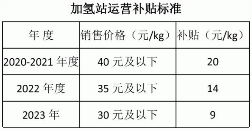 最高獎500萬(wàn)！福州為氫能發(fā)展提供補貼資金！(圖1)