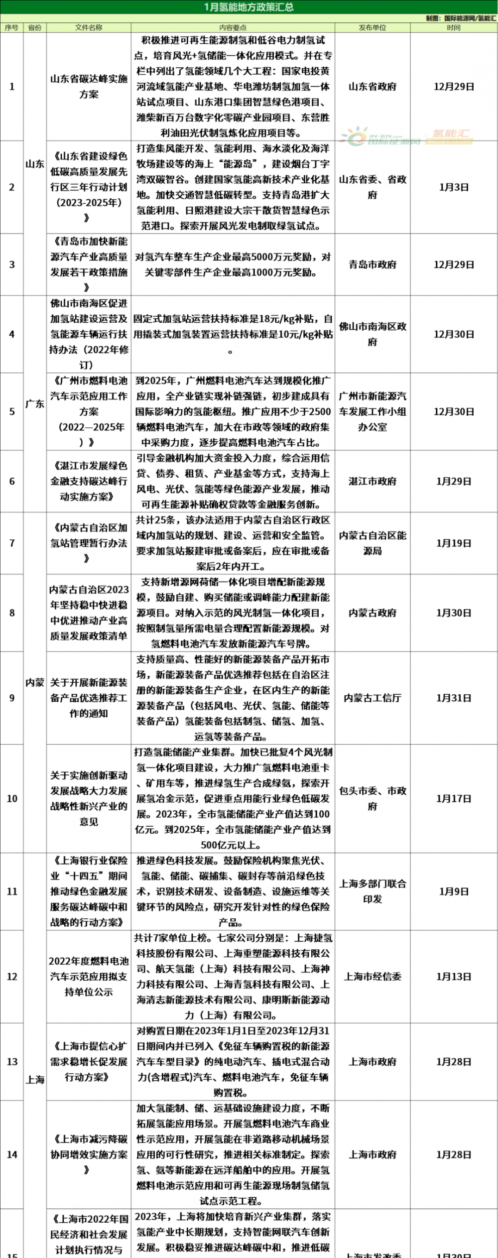 最高獎1億！43項！2023年1月全國氫能政策精編發(fā)布！(圖2)