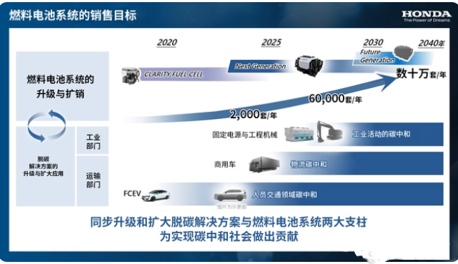 拓展氫能源事業(yè) Honda發(fā)布氫能源事業(yè)戰略(圖3)