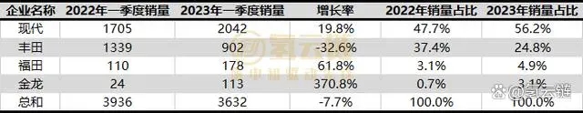 一季度全球氫車(chē)銷(xiāo)量下滑，氫能不香了？影響因素能否持續？(圖2)