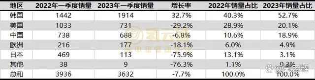 一季度全球氫車(chē)銷(xiāo)量下滑，氫能不香了？影響因素能否持續？(圖1)