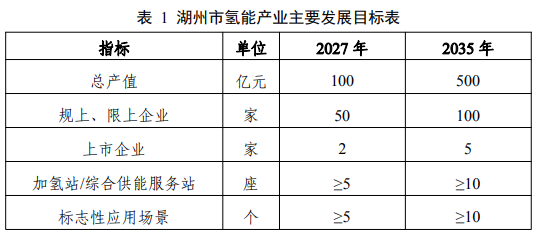 1個(gè)氫能全覆蓋、2個(gè)超50%！《湖州市氫能產(chǎn)業(yè)發(fā)展規劃（2023-2035年）》發(fā)布(圖2)