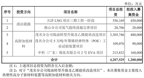 中石化募資120億元投向五大項目！(圖1)