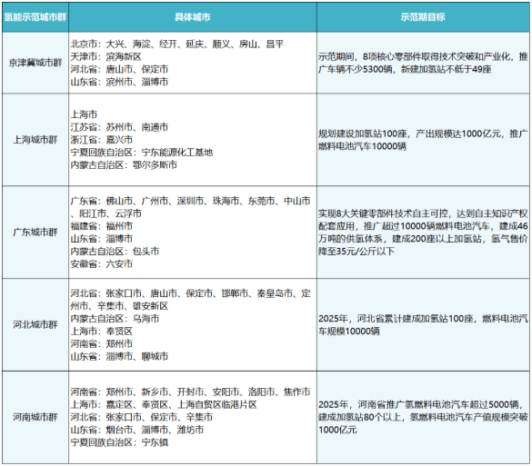 多地推出2025規劃，氫燃料電池產(chǎn)業(yè)爆發(fā)臨近？(圖1)