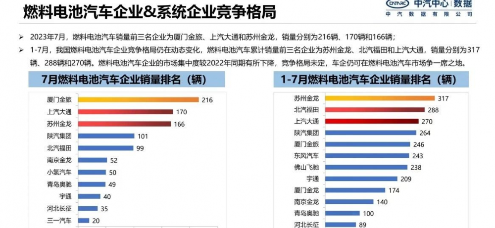 1-7月燃料電池汽車銷量出爐，金旅第一！(圖1)