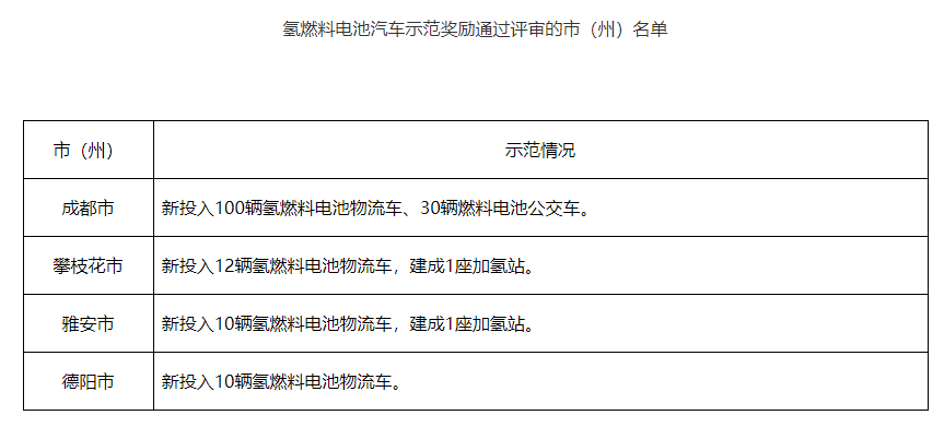 162輛氫車(chē)、2座加氫站獲四川省級補貼(圖2)