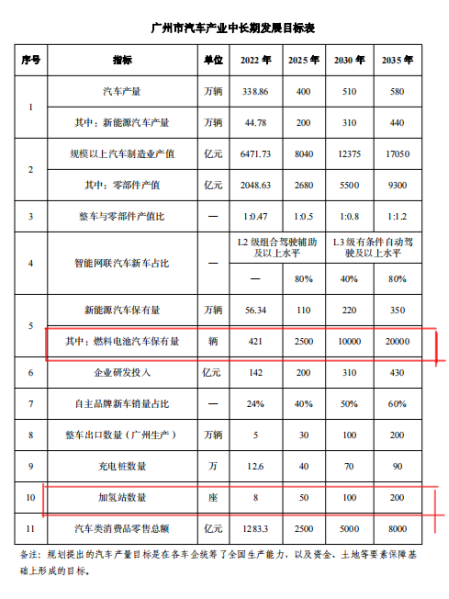 2萬(wàn)輛氫能車(chē)，200座加氫站！廣州發(fā)布汽車(chē)產(chǎn)業(yè)中長(cháng)期發(fā)展規劃(圖1)