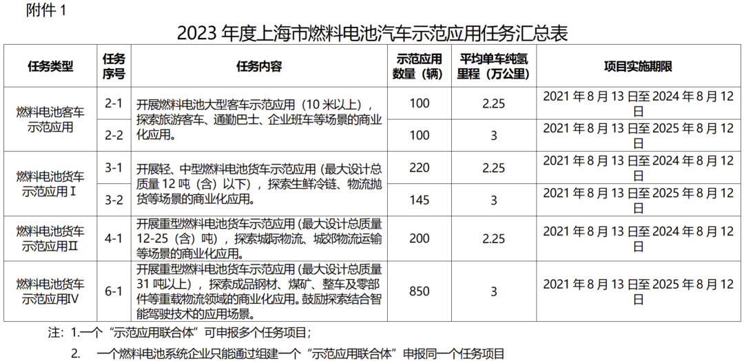 上海市發(fā)布新一年度燃料電池車(chē)推廣指標(圖2)