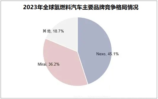 2024年氫燃料汽車(chē)市場(chǎng)前景分析：全球氫燃料汽車(chē)銷(xiāo)量約為15000輛(圖1)