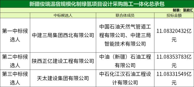 超20億元！新疆俊瑞規?；茪漤椖恐袠撕蜻x人公示(圖1)