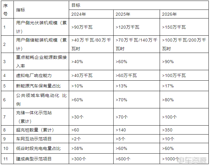 重慶：到2026年，全市建成加氫站20座，推廣氫燃料電池汽車(chē)2000輛(圖2)