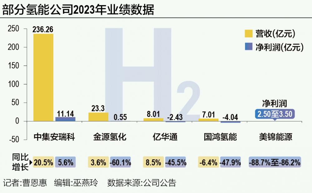 氫能公司何時(shí)刮起“盈利風(fēng)”？(圖1)