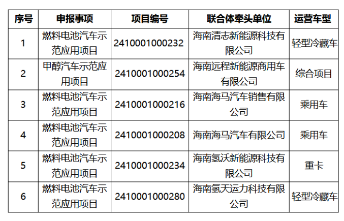 清能股份、氫藍時(shí)代、海馬汽車(chē)、吉利遠程等入圍海南首批燃料電池汽車(chē)示范名單(圖2)