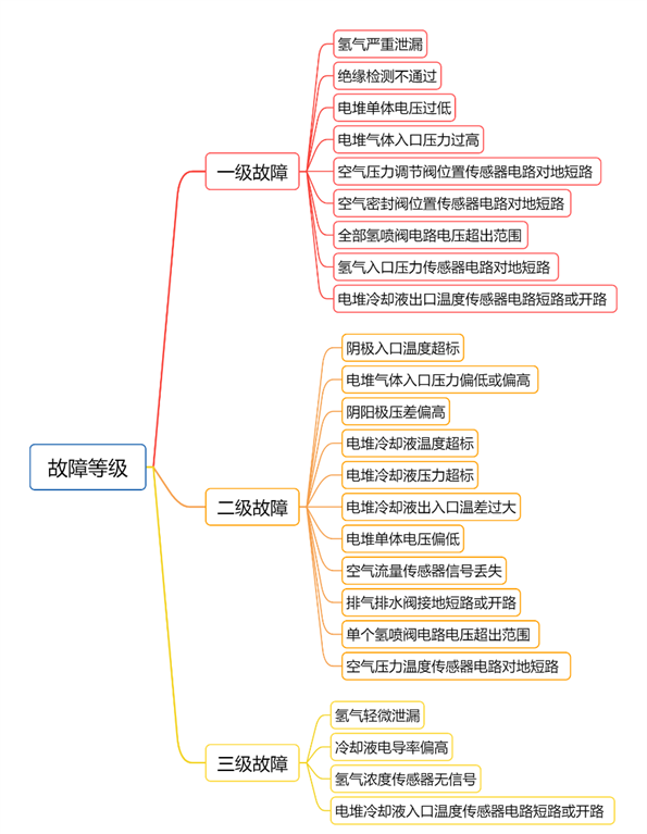 燃料電池汽車(chē)氫安全與故障處理策略研究(圖2)