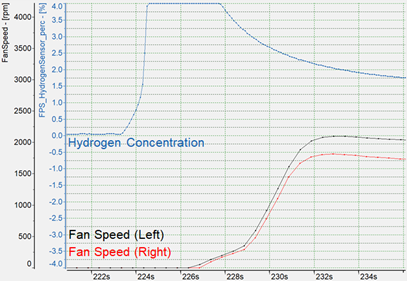 燃料電池汽車(chē)氫安全與故障處理策略研究(圖5)