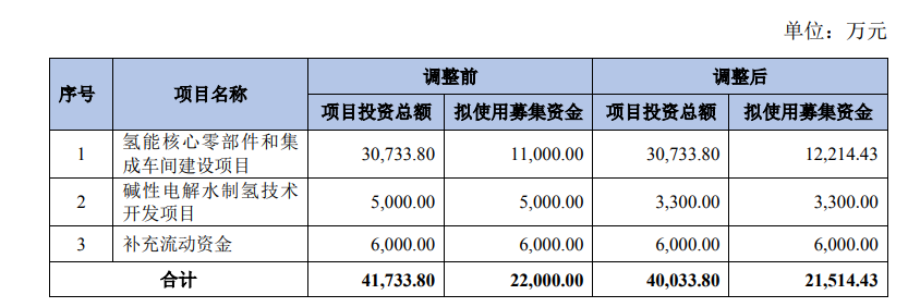 總投資3.07億元！這家上市企業(yè)氫能項目延期(圖1)