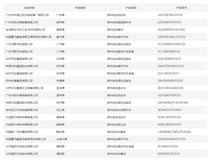 20款燃料電池車(chē)型！工信部385批新產(chǎn)品公示(圖1)