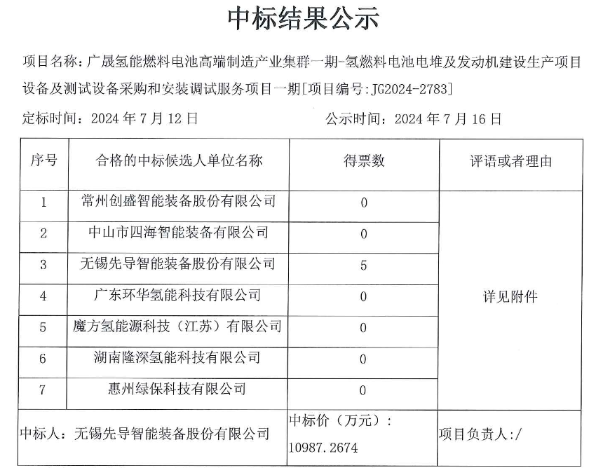 中標 | 先導智能中標廣晟氫能氫燃料電池電堆及發(fā)動(dòng)機建設生產(chǎn)項目設備采購(圖1)